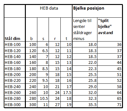 Heb Bjelker Tabell